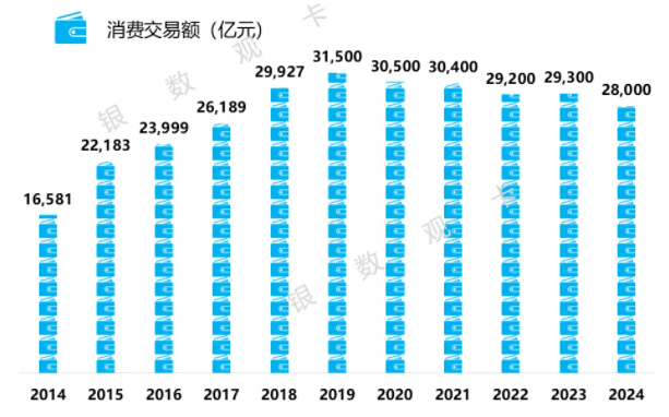 建设银行信用卡2024年业绩报告：累计卡量回落 不良率上升