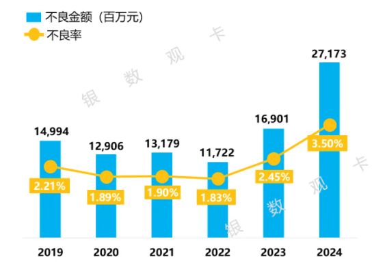 工商银行信用卡2024年业绩报告：信用卡贷款不良率3.50%
