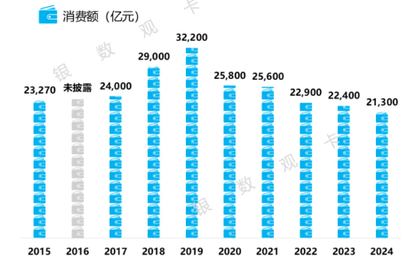 工商银行信用卡2024年业绩报告：信用卡贷款不良率3.50%
