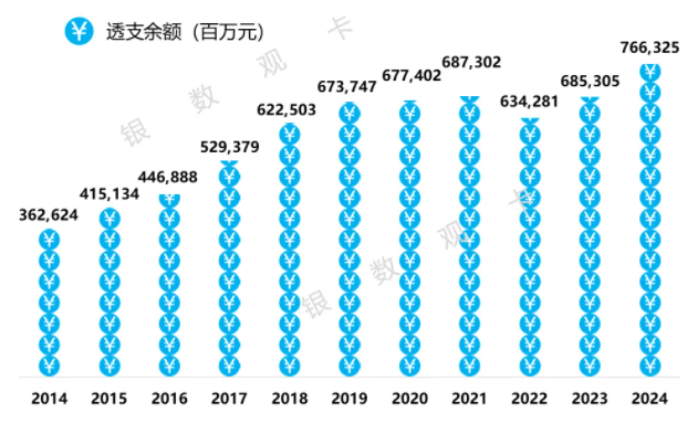 工商银行信用卡2024年业绩报告：信用卡贷款不良率3.50%