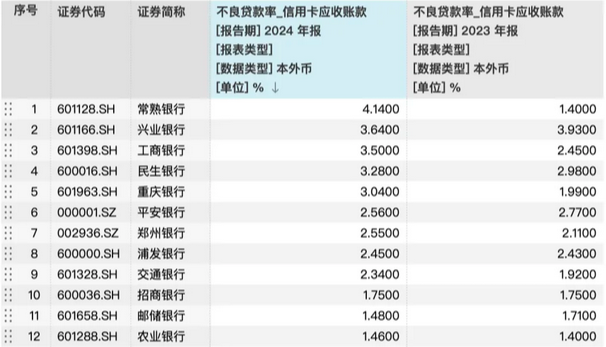 多家银行年报出炉，建行成首家信用卡贷款规模破万亿银行
