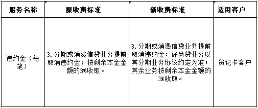 交通银行信用卡违约金收费标准调整