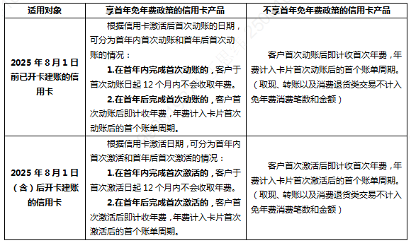 农业银行信用卡年费首次收取日期规则调整