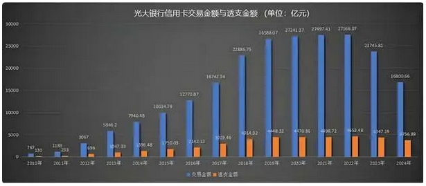 信用卡业务寒冬下，光大银行正以“跳楼价”清理不良资产