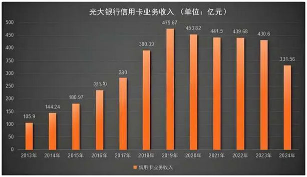 信用卡业务寒冬下，光大银行正以“跳楼价”清理不良资产