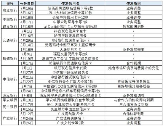 百款信用卡密集退场，信用卡精简潮延续