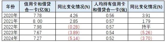 百款信用卡密集退场，信用卡精简潮延续