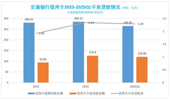 交通银行信用卡2025年一季度余额缩减超100亿元