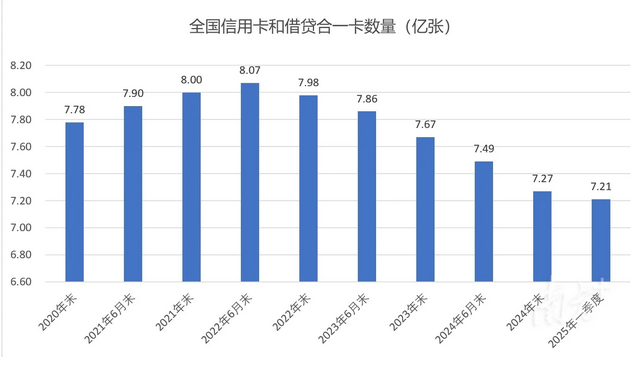 信用卡黄金时代已远，生态变革未至