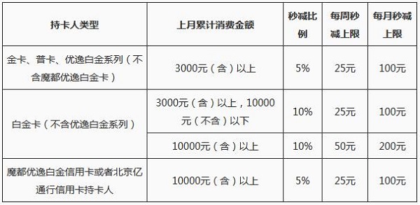 交行信用卡最红星期五 加油秒减5%