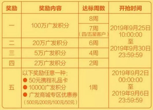 广发百万积分疯狂抢！七月开启狂野模式！
