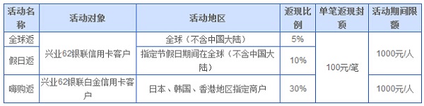 兴动全球·兴业银联信用卡最高返现30%