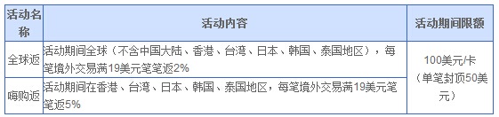 兴动全球·兴业万事达美元单标卡笔笔最高返现5%