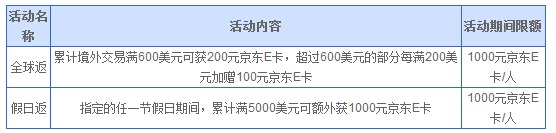 兴动全球·兴业VISA信用卡最高赠2000元京东E卡