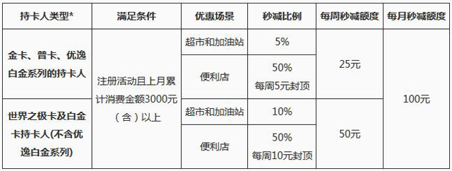 交通银行信用卡加油秒减5%，每月最高省100元