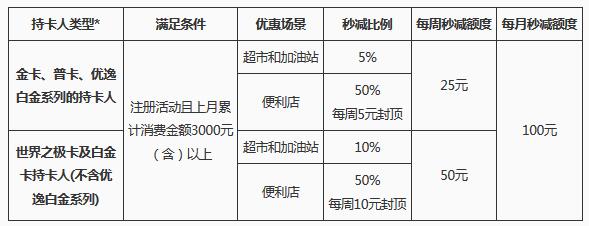 交通银行信用卡超市秒减5%，每月最高省100元