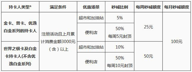 交通银行信用卡便利店秒减50%，单笔最高省10元