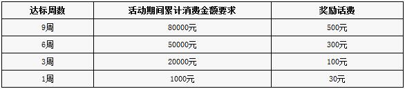 渤海银行信用卡周刷周有礼，庚子年有喜 