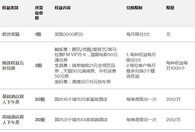渣打银联系列信用卡消费集勋章，好礼时时兑