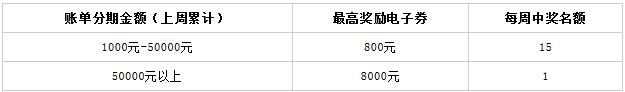 工商银行信用卡账单分期“日日返券、周周抽奖” 最高赢取8000元