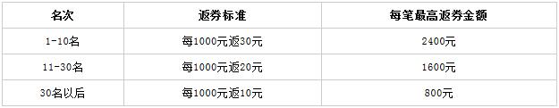 工商银行信用卡账单分期“日日返券、周周抽奖” 最高赢取8000元