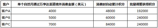 农业银行乐绚万事达白金信用卡境外外币消费10倍积分