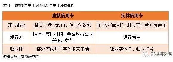 2019年移动支付发展迅猛，虚拟信用卡又重新进入人们视野