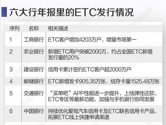 2019年六大银行新增ETC客户超9千万，设备商亦享受红利盛宴