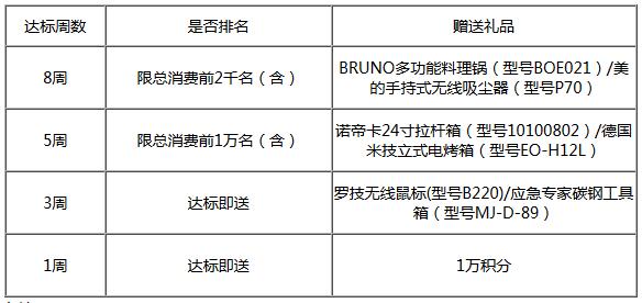 北京银行信用卡清凉爽刷，周周刷达标赠好礼