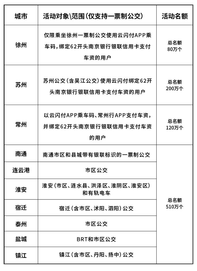 南京银行银联信用卡江苏公交5折享