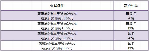 厦门银行信用卡迎新好礼，新户消费达标得好礼
