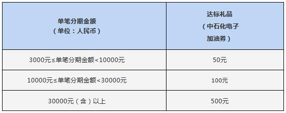 上海农商银行信用卡账单分期达标送好礼，500元加油券送上门！