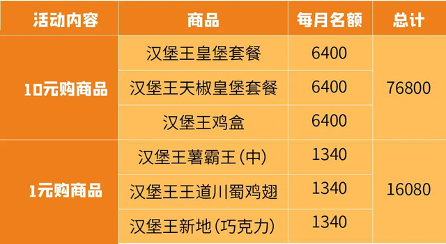 上海农商银行信用卡美食恵，汉堡王特价享最低仅需1元！ 