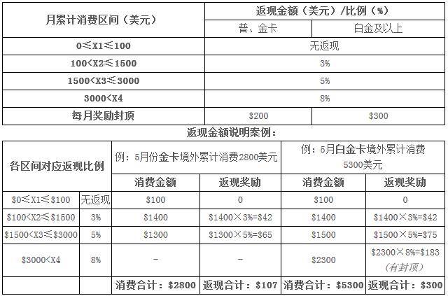 光大银行Visa信用卡境外返现，每月高达$300