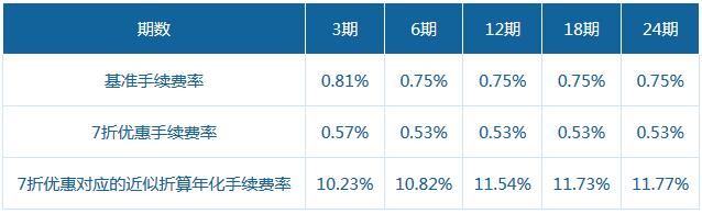 建设银行信用卡现金分期享手续费7折优惠