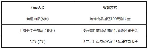 多元商城“五五商品节”，刷浦发银行信用卡可返刷卡金