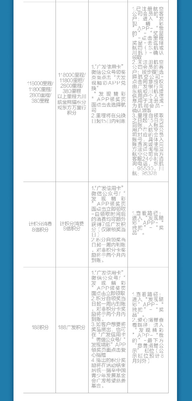 广发银行信用卡周五刷卡100%中奖，8倍积分、加油金、还有18888元刷卡金