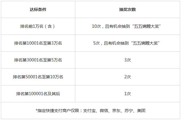 五五锦鲤节：刷浦发信用卡网购支付，排名赢五五锦鲤大奖
