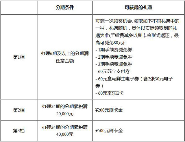 花旗银行信用卡6月分期赢好礼，刷卡金、京东/苏宁券大派送