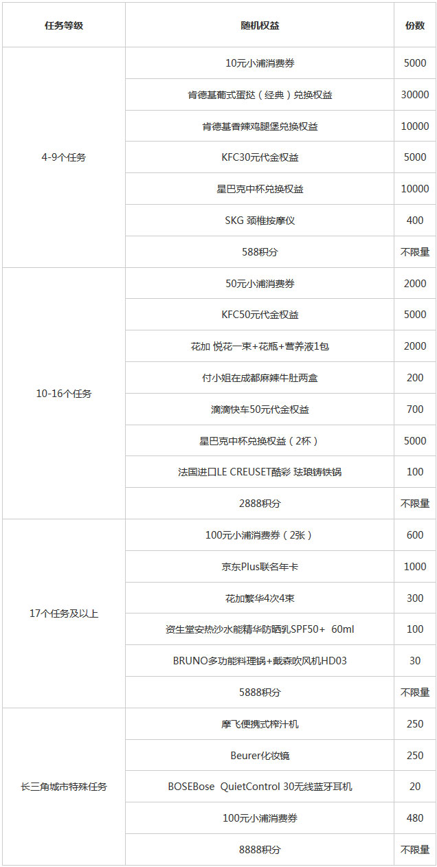 浦发信用卡体验美好生活，点亮城市盛“惠”