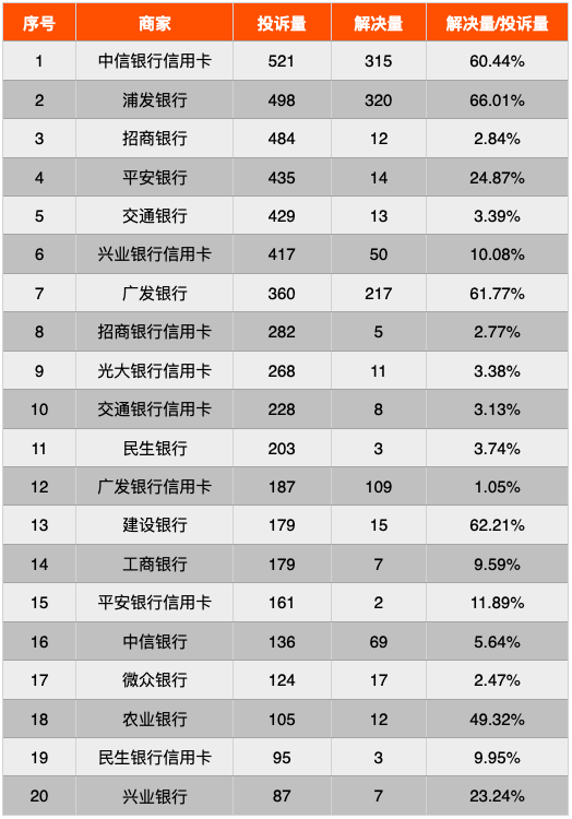 金融315 | 二季度银行和信用卡投诉量TOP 20