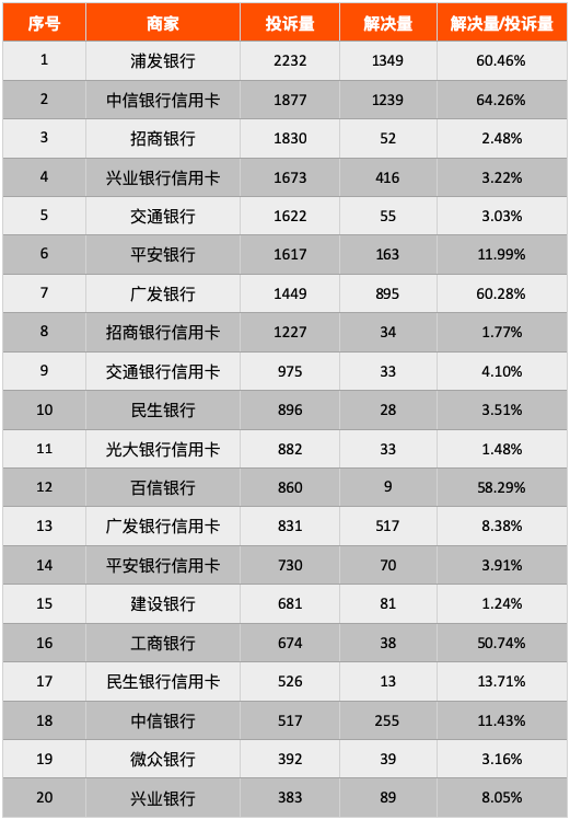 金融315 | 二季度银行和信用卡投诉量TOP 20