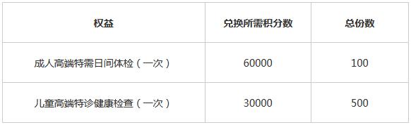 浦发银行信用卡守护健康，高端医疗权益特兑活动