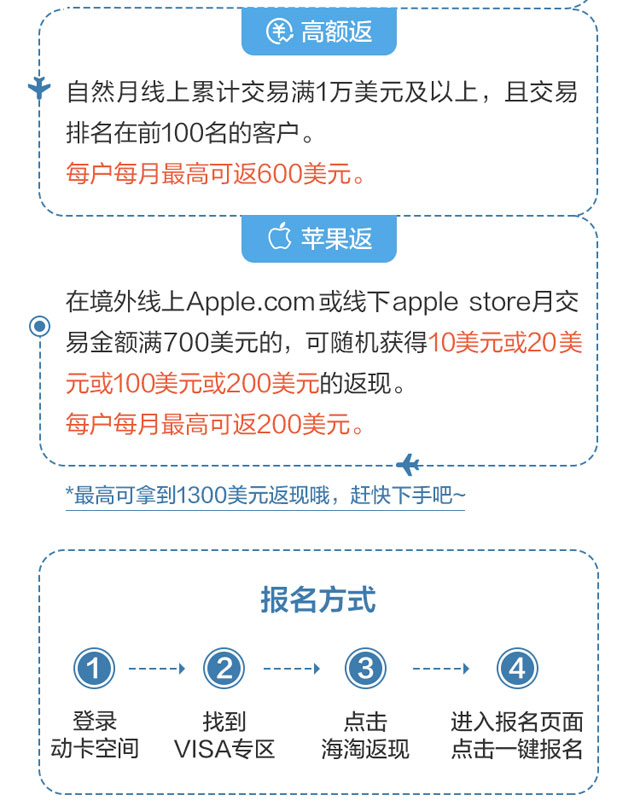 中信银行信用卡海淘笔笔返，每月最高享1300美元返现