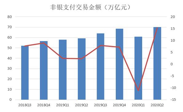 央行发布二季度支付运行情况：移动支付增长16.9%，信用卡逾期半年逆势下降7%