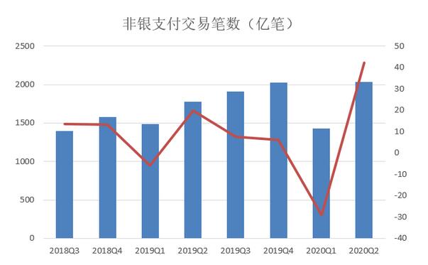 央行发布二季度支付运行情况：移动支付增长16.9%，信用卡逾期半年逆势下降7%