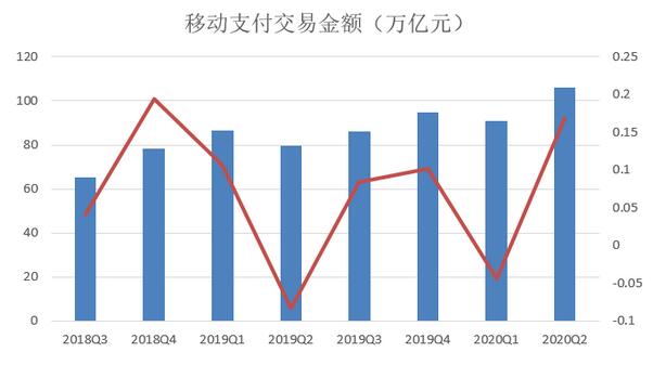 央行发布二季度支付运行情况：移动支付增长16.9%，信用卡逾期半年逆势下降7%