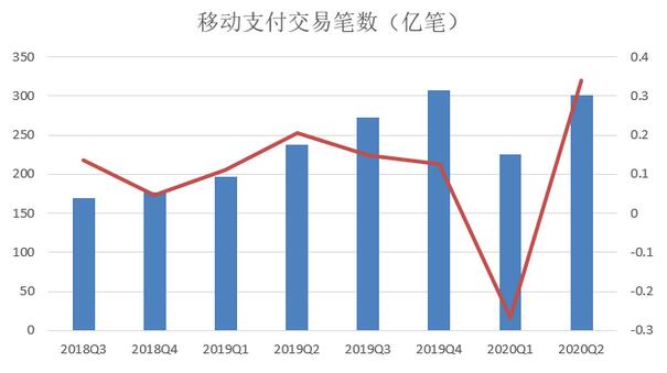 央行发布二季度支付运行情况：移动支付增长16.9%，信用卡逾期半年逆势下降7%