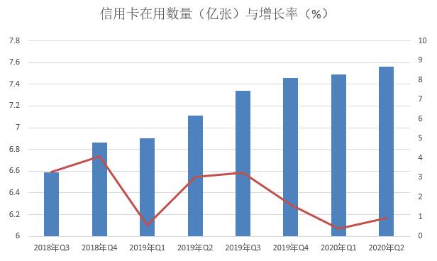 央行发布二季度支付运行情况：移动支付增长16.9%，信用卡逾期半年逆势下降7%