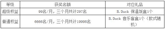光大银行B.Duck小黄鸭主题信用卡新户首刷，可获B.Duck 保温饭盒或音乐盲盒